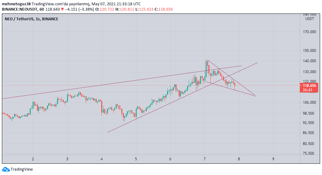 bayparcoin's tweet photo. #NEO $neo 1s likte işler pek iyi gitmiyor gibi. üçgenin desteğini kırarsa 90 seviyelerine düşebilir. destek altında 1s lik kapanış sonrası stoplu takibe devam. uzun vade de $ETH #Ethereum performansı vereceğini düşünüyorum. https://t.co/k1PuTsFgOh