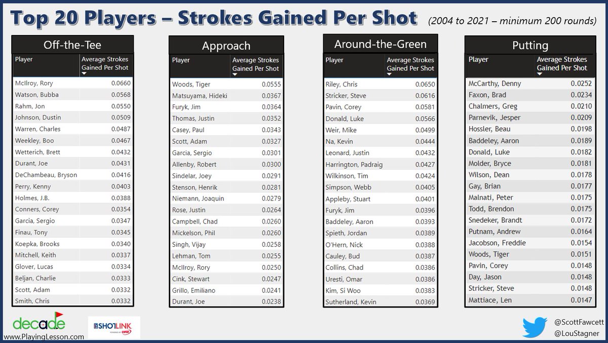 Top 20 players in each category in the shotlink era.

Average strokes gained PER SHOT.