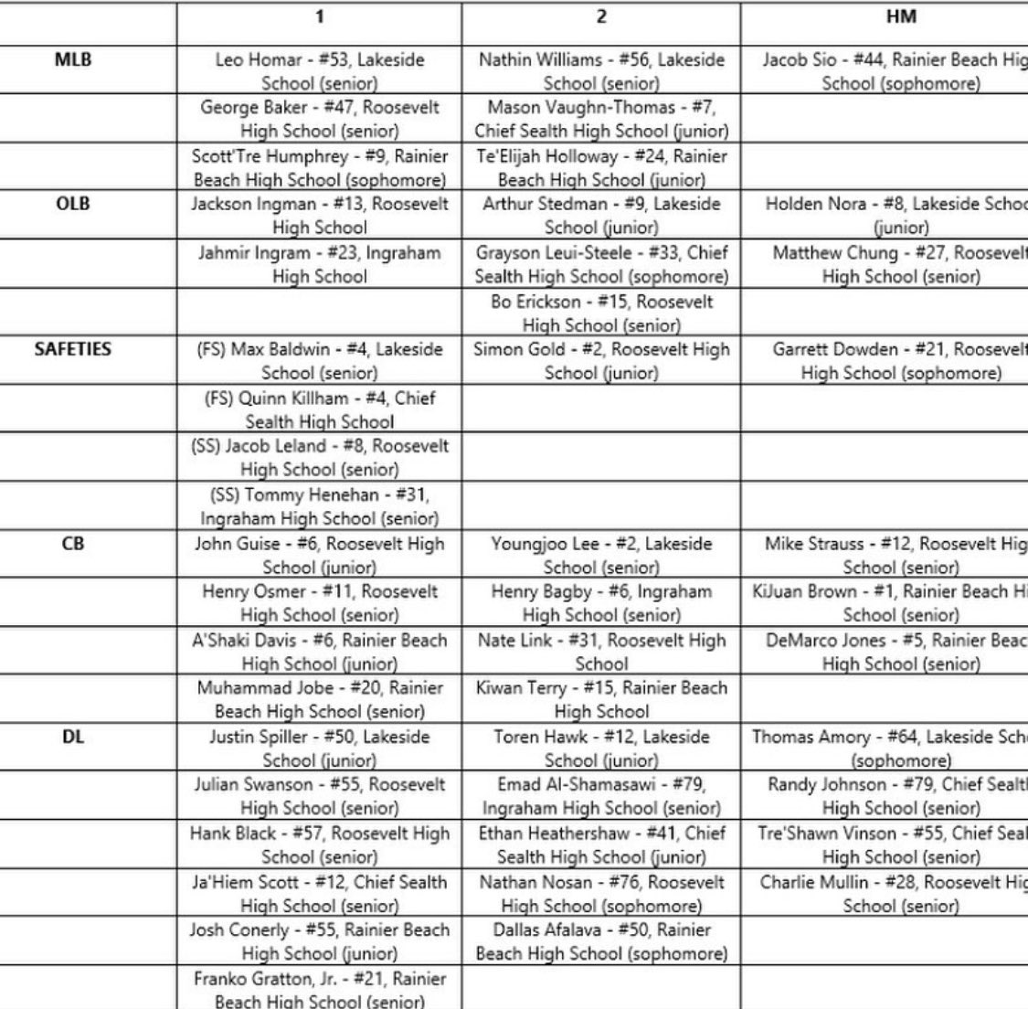 LSGrayson33's tweet image. 1x All-Sound Metro 2nd Team Outside Linebacker #Classof2023 #ChiefSealthFootball