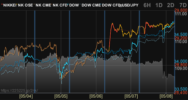 Cme ダウ 先物