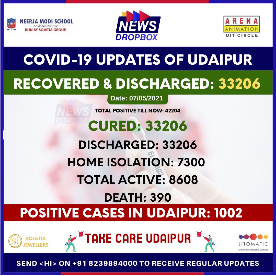 newsdropbox's tweet photo. Major Updates of 07/05/2021
.
.
#NewsDropBox #Udaipur #Rajasthan #covid_19 https://t.co/xGmzDepchn