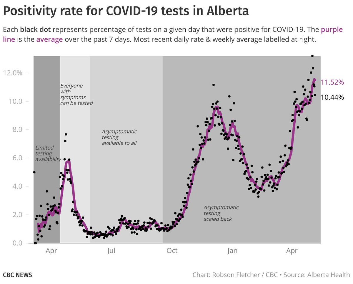 Testing data:• 10.4% positivity provincewide yesterday.• North zone still has the highest average positivity over the past week, now over 16%