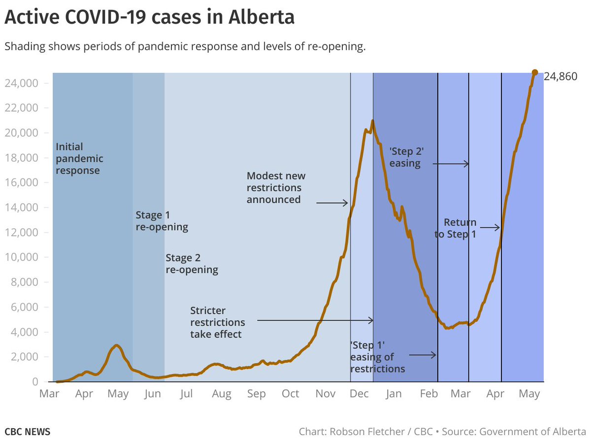 Here are the latest COVID-19 data for Alberta:• 1,996 new cases (1,980 net w/adjustments to past days)• 24,860 active• 659 in hospital w/ 150 in ICU• 4 more deaths. 2,106 total.More charts & context:  https://cbc.ca/news/canada/calgary/alberta-covid-19-data-statistics-numbers-cases-hospitalizations-1.5514947