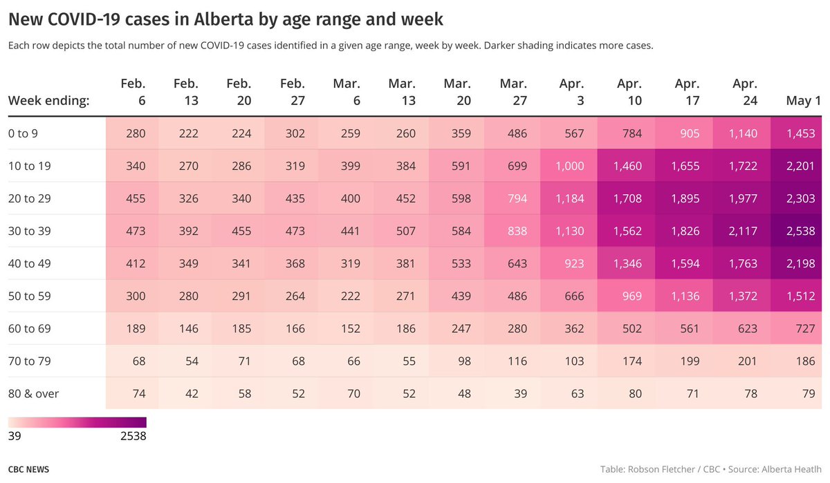 The latest age-based data:• New weekly COVID-19 cases by 10-year age range. • Average daily new cases by 20-year age range, adjusted for population size.• Distribution of patients (ever) hospitalized• Cases by current status