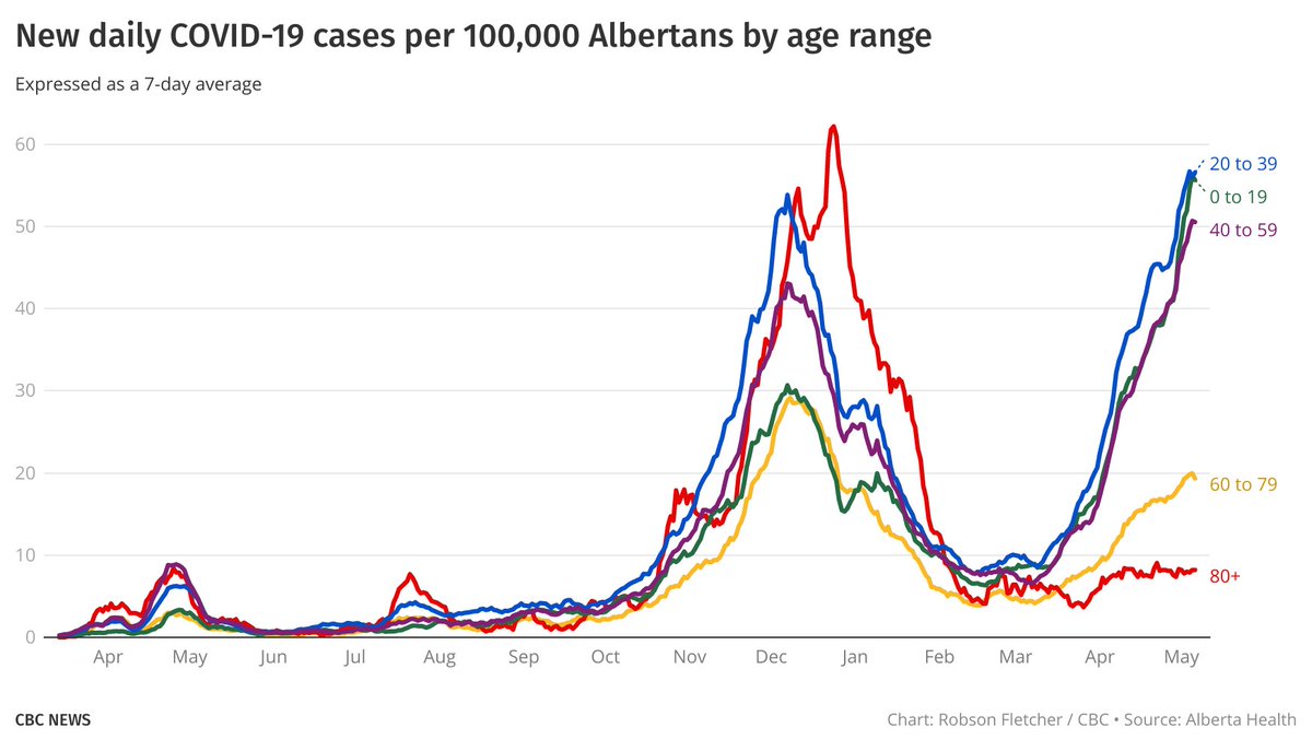 The latest age-based data:• New weekly COVID-19 cases by 10-year age range. • Average daily new cases by 20-year age range, adjusted for population size.• Distribution of patients (ever) hospitalized• Cases by current status