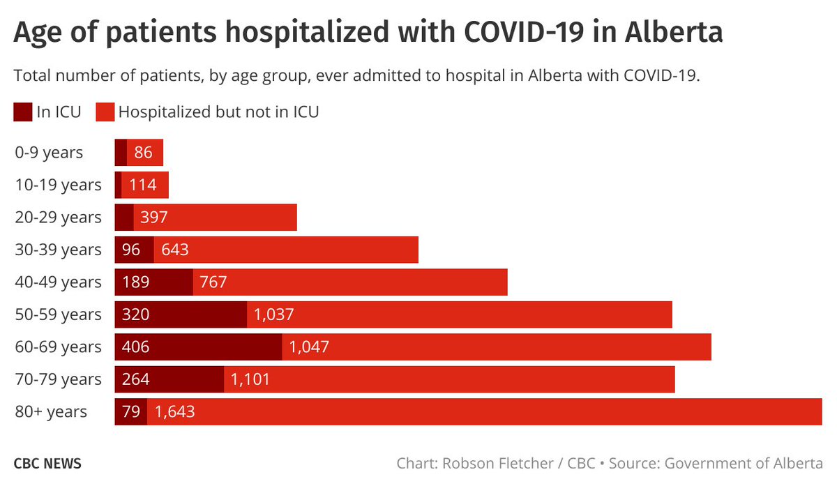 The latest age-based data:• New weekly COVID-19 cases by 10-year age range. • Average daily new cases by 20-year age range, adjusted for population size.• Distribution of patients (ever) hospitalized• Cases by current status