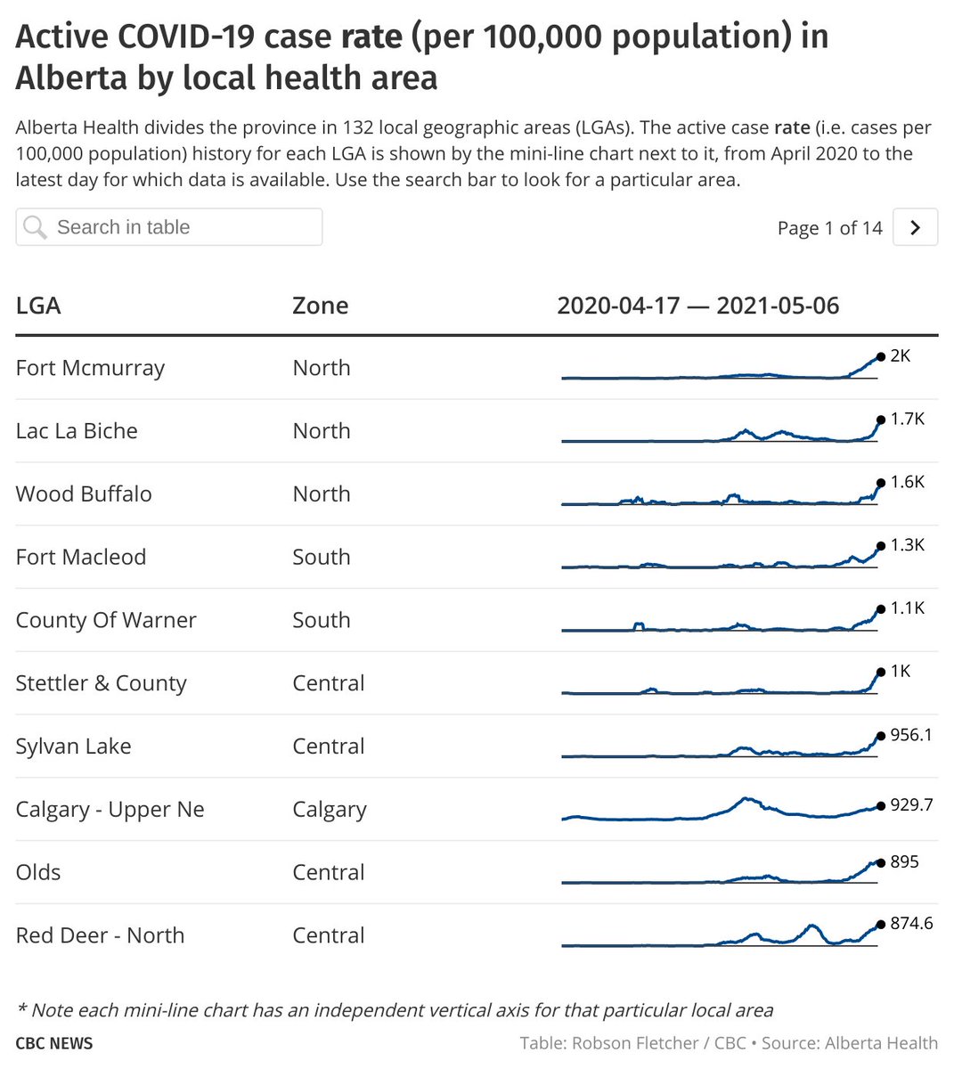 Geographic data:• Active cases by zone• Top 10 local health areas for active cases• Top 10 local health areas for active-case RATES (adjusted for population): About 2% of the population in the Fort McMurray health area currently has an active infection.