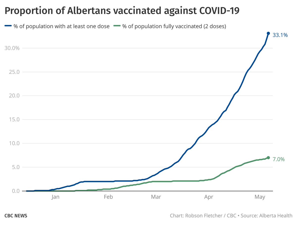 Vaccination data:• Total doses distributed & administered• Daily doses administered (Check out the last 2 days! )• % of pop. with at least 1 dose & fully immunized (2 doses)• Number of people vaccinated, by age