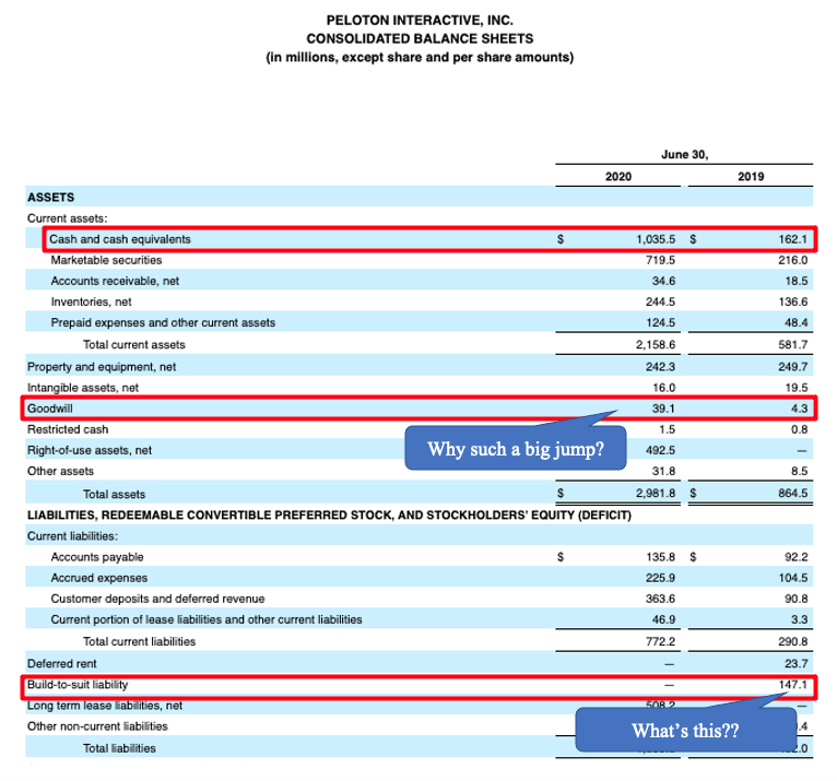 3c/ Balance SheetLook for:- Rising debt/equity (if >200%, usually sign of impending liquidity crunch)- Falling interest coverage (if <5, usually sign that operating income can't cover ST interest)- Big change in cash w/out corporate action- High goodwill (aka bad will)