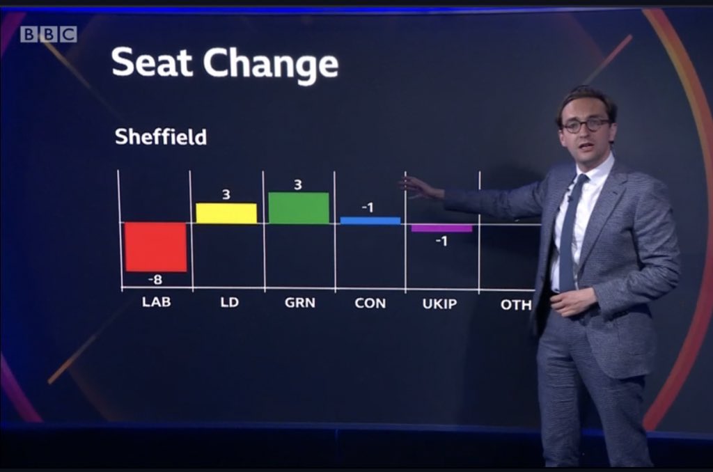 benrathe's tweet image. As a Liberal Democrat I have seen some mad, mad bar charts in my time, but this is spectacular @lewis_goodall