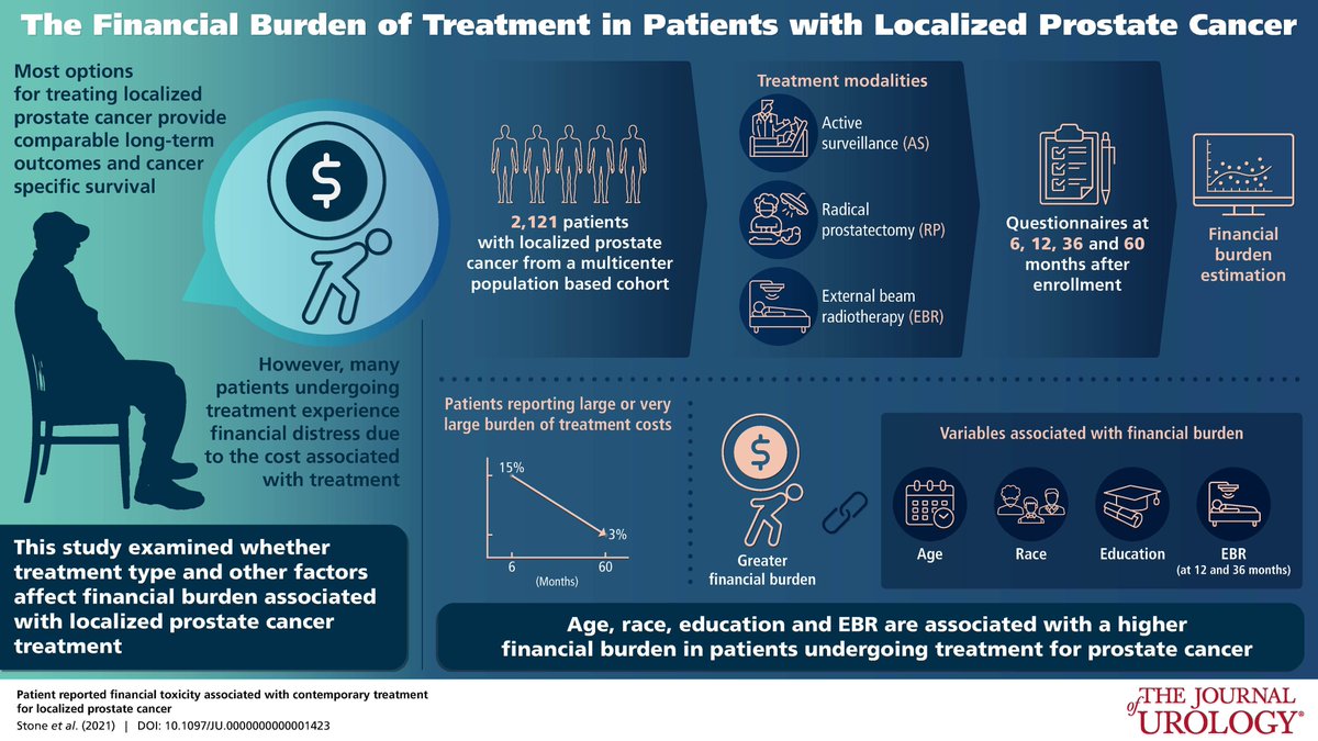 Patient-Reported Financial Toxicity Associated with Contemporary Treatment for Localized Prostate Cancer bit.ly/2QcwWsX