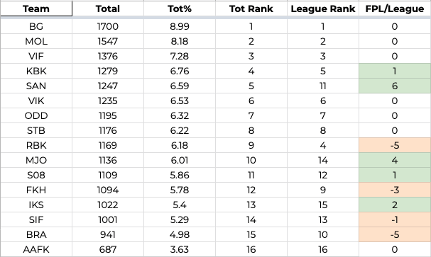 Team Fantasy PointsNo surprises in the top three with Bodø, Molde and Vålerenga producing the most fantasy points. Rosenborg and Brann were the underperformers relative to their league position with Sandefjord and Mjøndalen being the overperformers..... [3/13]