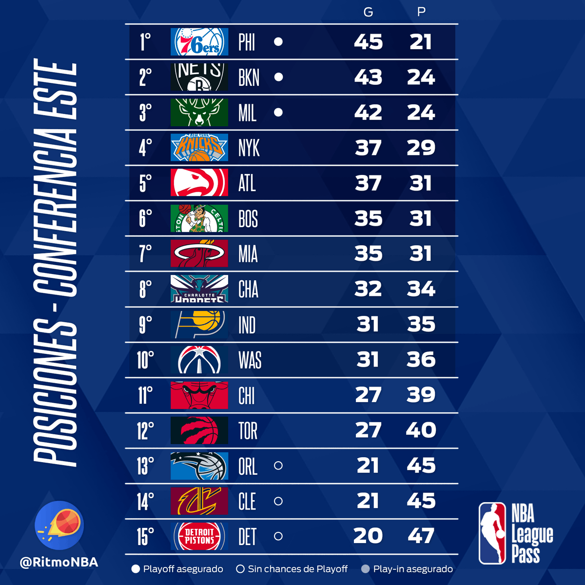 RitmoNba's tweet photo. 📊 POSICIONES AL INICIAR LA JORNADA
🖥 El lunes, como cada lunes, te esperamos en nuestro Streaming en vivo con @AlvaroNBAMartin y @CoachCMorales: canal de YouTube (”Ritmo NBA-NFL”), Twitter y Facebook.
#posicionesnba #noticiasnba #nbanews #alvaromartin #nba #nbaespanol https://t.co/ag2cBeVwS5