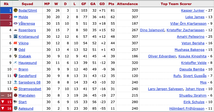 As a reminder, here is the final league table of the season, with thanks to fbref:  http://bit.ly/esn20final  Start and Aalesund were relegated and replaced by the promoted Lillestrøm and Tromsø [2/13]