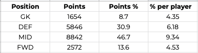 Points by Position: GenerallyThe table below shows the total fantasy points scored by each position. Def and Mid lead the way even when broken down by the number of players per position e.g. 5 mid and 3 fwd. Could this provide a decent guide on how to spend our budget?[5/13]