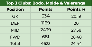 Positions: Top 3 ClubsThe top 3 clubs, Bodo, Molde and Valerenga provided just over 24% of all points, slightly more than we might expect.[6/13]