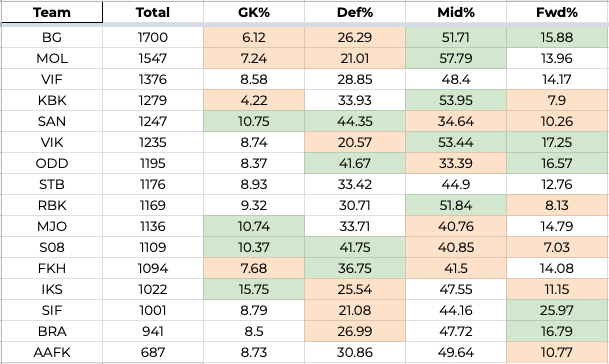 Positions per ClubThe next table shows how each position contributed to their own teams total. The green/orange cells show positions that overperformed/underperformed against the position average.[7/13]