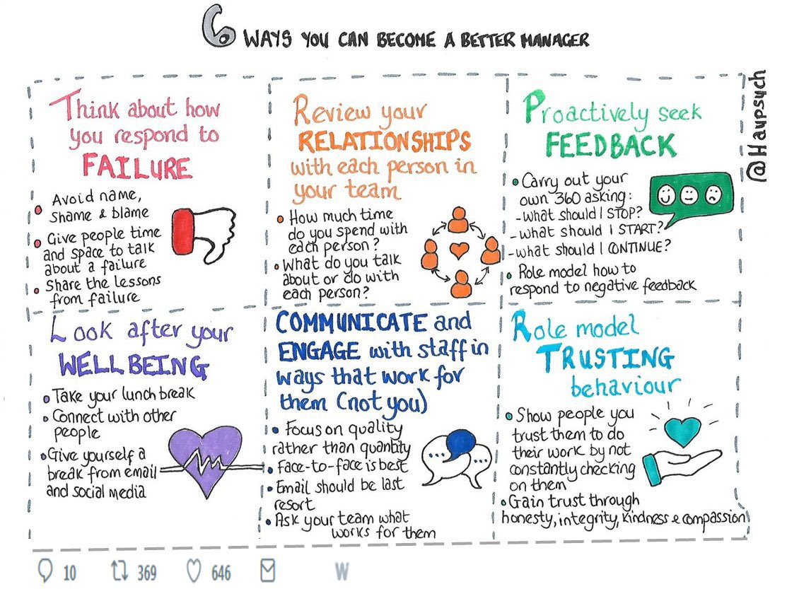 @HorizonsNHS @Haypsych @BeckyThomas_16 @Prerana_Issar @LeiciaFeare @BolaOwolabi8 @NHSDiabetesProg @AdamMGrant @SonyaWallbank @sylviaduckworth @HelenBevanTweet @LeighAKendall @ZarahMowhabuth @BevMatthewsRN @DianeKetley @ZoeLord1 @ihbaines @LauraJYearsley @KathrynPerera @karas01 Interesting 6 habits for the better managers🌟💙
1- think of failure
2- relations with team member
3- proactive seek feedback 
4- look after your well-being 
5- communication and engagement 
6- role model trusting behaviors