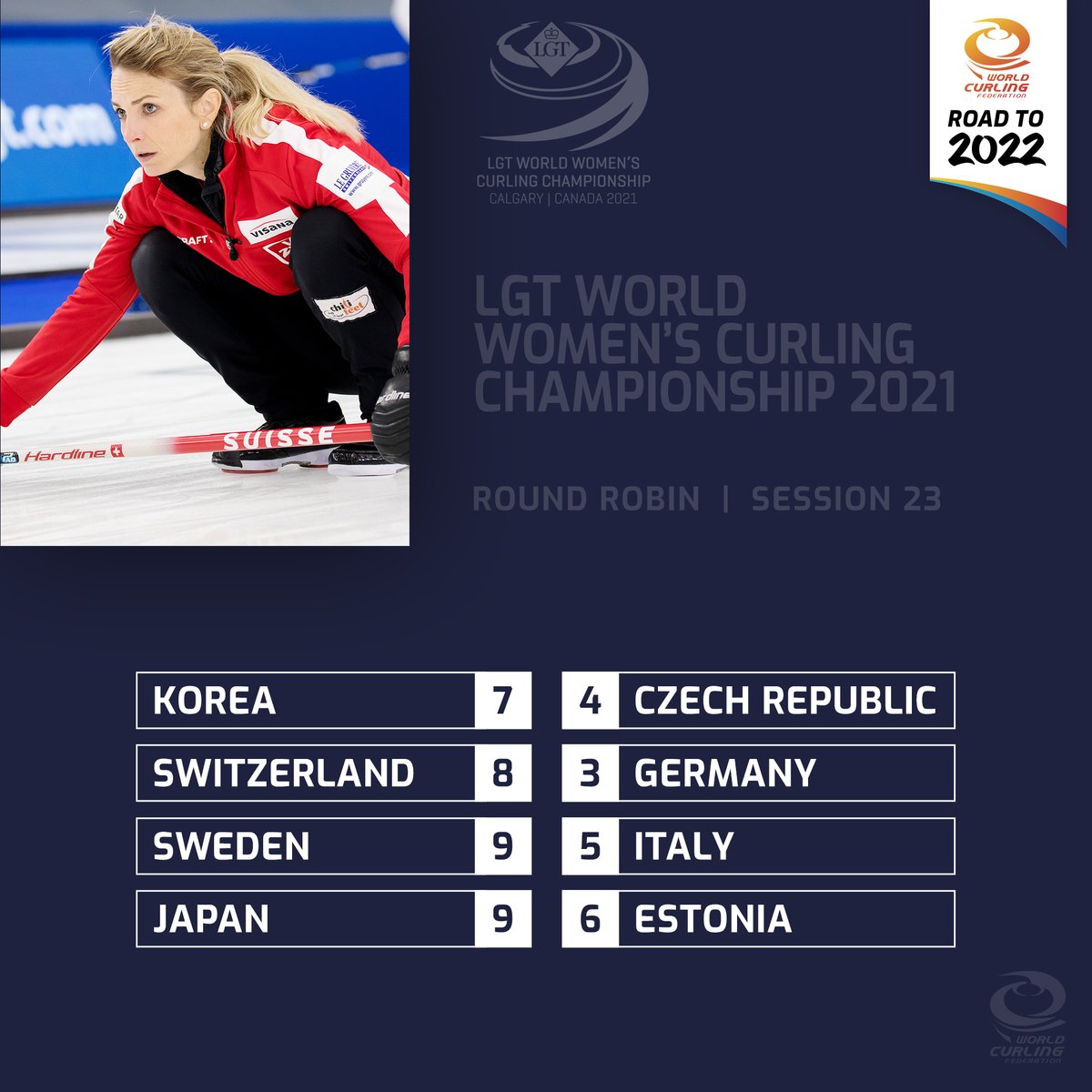 RT @worldcurling: Winners of this afternoon's round-robin session! #WWCC2021 #Roadto2022 https://t.co/YrW2u5IJhO