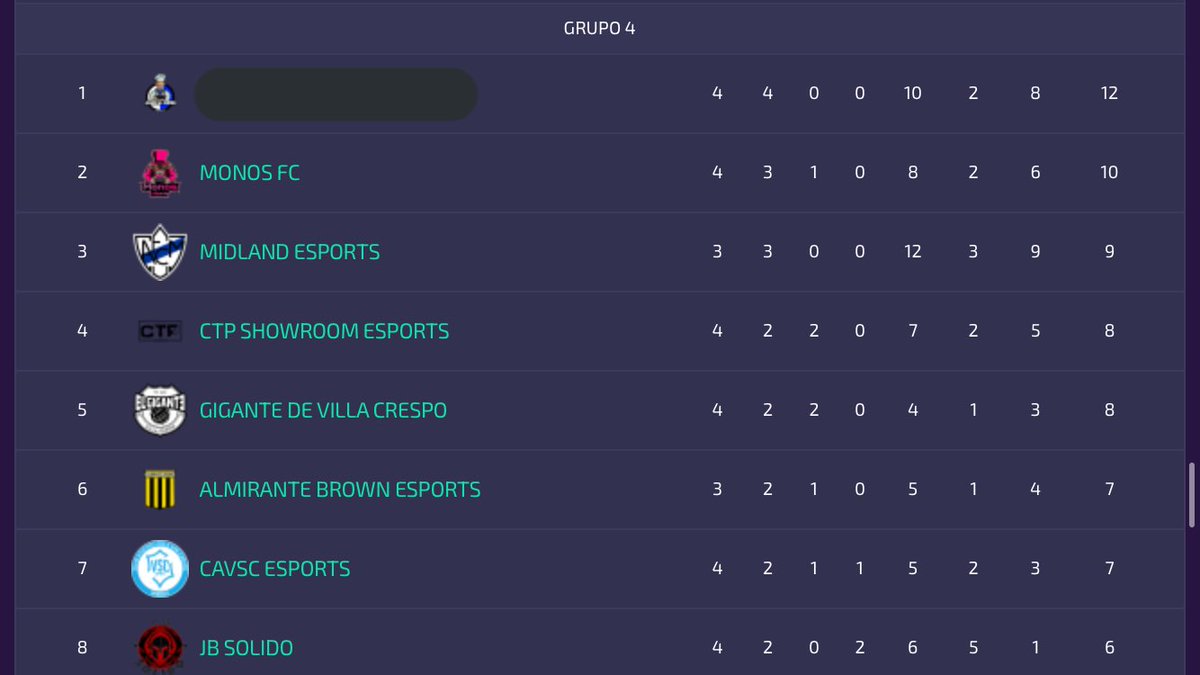🏆4️⃣Tercera división de <a href="/IESAFIFAar/">IESA Argentina</a>.
Resubo como están los grupos tras las quejas de un equipo.
Grupo 1: 1)<a href="/CDEeSports/">Deportivo Español eSports 🇪🇦</a> 
Grupo 2: 1)<a href="/Ever_chaco/">Chaco For Ever Esports</a> / <a href="/eSportsYupanqui/">Yupanqui ES</a> / @PuercosFC 
Grupo 3: 1) <a href="/BotTeam_es/">BotTeam</a> / <a href="/CAFenixEsports/">Fenix eSports 🎮🦅</a> 
Grupo 4: 1)... 2)<a href="/MonosFC/">Monos F.C</a> (a 2pts del primero)