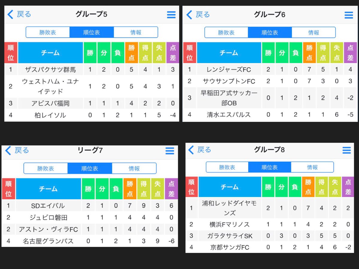 eCWC_pes's tweet photo. 皆さんの協力のおかげでグループリーグ全試合が終了しました！🙇‍♂️🙇‍♂️
2位以上が決勝トーナメント進出です！（グループ7は磐田、グループEはバイエルンが2位同士直接対決で勝利）
決勝トーナメントは5月9日から始める予定です💁‍♂️
よろしくお願いします！ https://t.co/bq5R6lrn6l