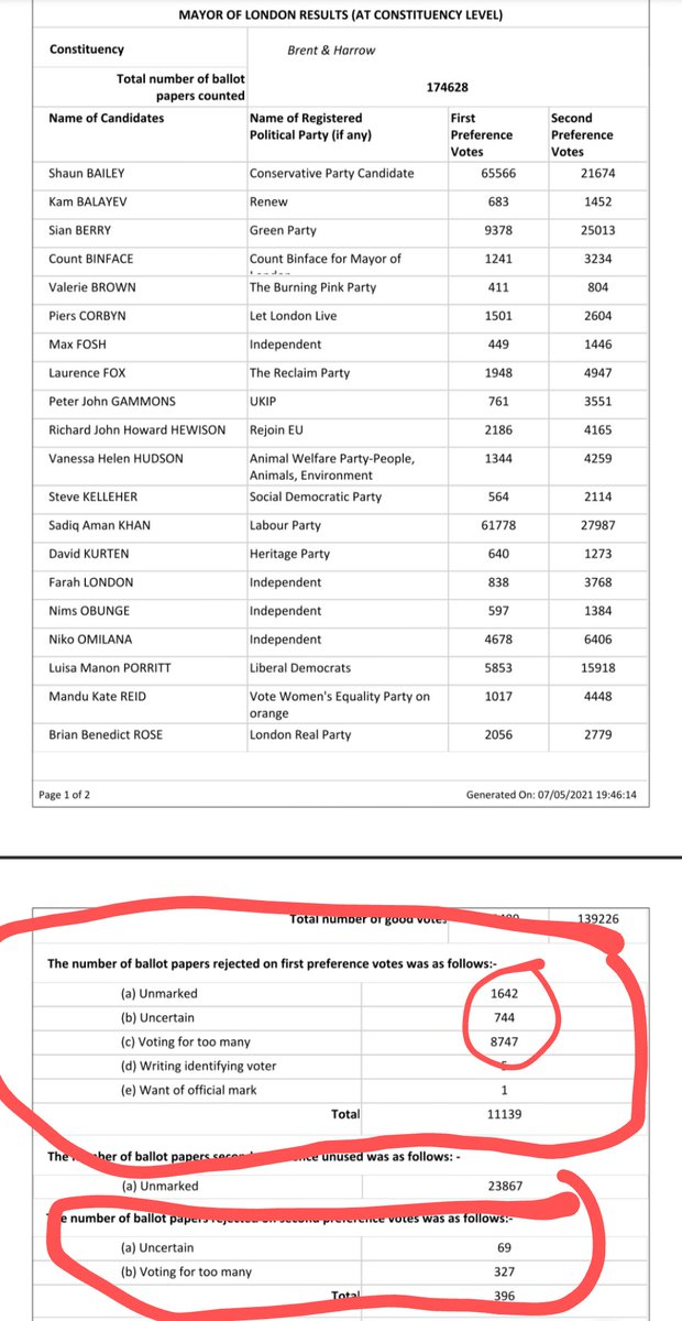 London Mayoral Rejected Votes:Brent & Harrow:(Of TOTAL: 174628)1st votes:Unmarked: 1642 (0.94%) Uncertain: 744 (0.43%)Voted too many: 8747 (5.01%)!!!!!!!!  @londonelects  @BritainElects @ElectionMapsUK @whatscotsthink @bbctimdonovan #LondonVote  #LondonRejectedBallots