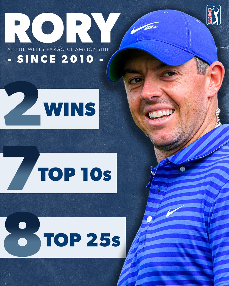 PGATOUR's tweet photo. T5 heading into the weekend @WellsFargoGolf.

@McIlroyRory is right where he wants to be. https://t.co/lFWVBaWrgQ