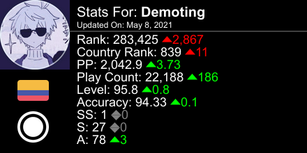 iDemoo_'s tweet photo. osu! stats for player Demoting automatically generated by https://t.co/CnM6UmYput #ProsuTweetPoster https://t.co/iYsSuHAkDi