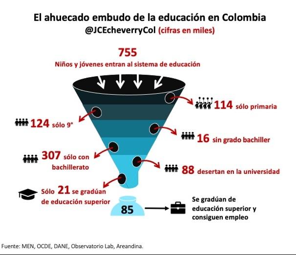 JCecheverryCol's tweet photo. Les comparto una explicación gráfica sobre el embudo de la educación del que hablamos ayer. Queda una pregunta, ¿cómo la economía colombiana puede alcanzar la potencia para sanar las fisuras de este embudo? https://t.co/QqrwQbmwiY