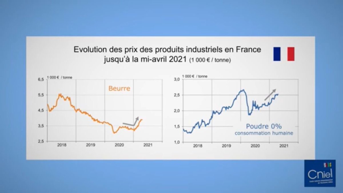 prixdulait's tweet photo. 3 graphiques du CNIEL : 
1. Hausse du prix des produits laitiers industriels (beurre poudre), 
2. Hausse des principales charges, 
3. Stagnation du prix payé aux producteurs. 
Ca a le mérite d être clair! https://t.co/b8ZY5UrDef
