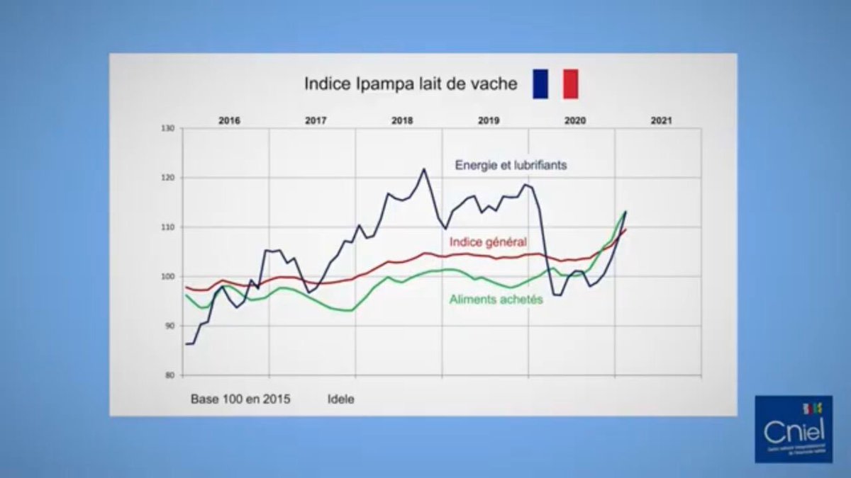 prixdulait's tweet photo. 3 graphiques du CNIEL : 
1. Hausse du prix des produits laitiers industriels (beurre poudre), 
2. Hausse des principales charges, 
3. Stagnation du prix payé aux producteurs. 
Ca a le mérite d être clair! https://t.co/b8ZY5UrDef