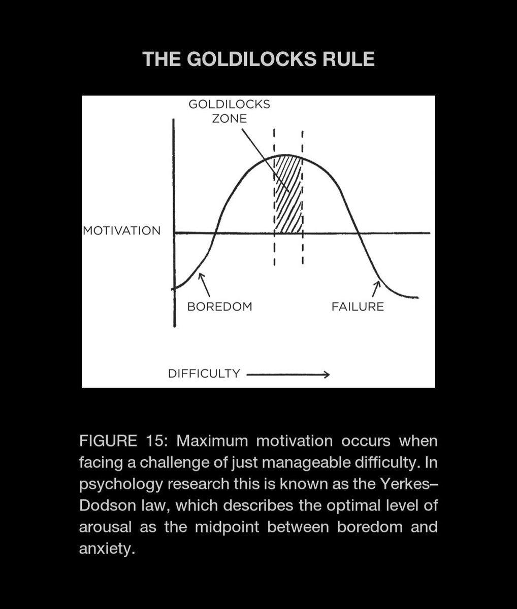 ryanlouie's tweet image. Hello @naval, a very true insight! I just read this chapter from @JamesClear's #AtomicHabits where he also talks about: "The greatest threat to success is not failure but boredom." #GoldilocksRule #success #motivation #boredom