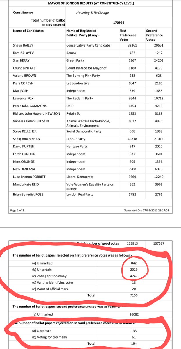 "Voted TOO MANY" (rejected ballot) came 4th in the London Mayoral count for Havering & Redbridge with 4247 void votes, beating  @NikoOmilana 3900 votes &  @LuisaPorritt 3669 votes. #LondonVotes4247 disenfranchised @BBCPolitics @BBCPoliticsLDN @RoyChackoJourno @IlfordRecorder