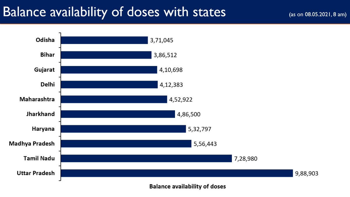 MoHFW_INDIA's tweet photo. #LargestVaccineDrive

As per data at 8 am today:

☑Govt. of India has  provided over 17.49 crore vaccine doses to States/UTs, Free of Cost  

☑Over 84 lakh doses are still available with States/UTs to be administered 

https://t.co/Kd59cm8yCk https://t.co/QTMRnNt0Lh