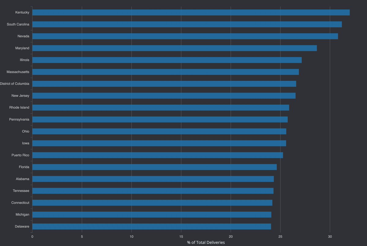  In the 19 states (below) the share of COVID-19 vaccine doses allocated to retail pharmacies is higher than the national average (> 24%)source: CDC