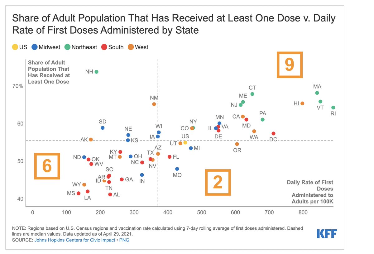  Kentucky, South Carolina, and Nevada are the 3 states with the highest share of doses allocated to retail pharmacies *and* they are lagging in their vaccination efforts overall according to a  @KFF analysis.source: CDC