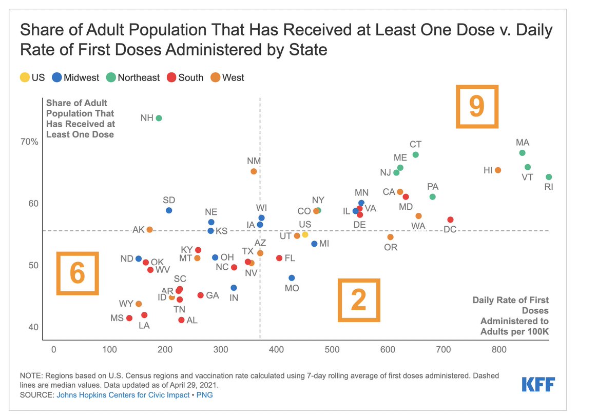 Taken together, the data suggests that the federal retail pharmacy program is:good strategy in the Northeastbad fit for the South + Nevadaneither good or bad for the rest of the countrysource: CDC, KFFKFF analysis URL:  https://www.kff.org/policy-watch/supply-vs-demand-which-states-are-reaching-their-covid-19-vaccine-tipping-points/