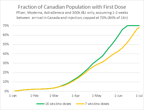 No major vaccine supply news in the past 2 weeks. Slightly more Moderna and less AZ now assumed.As has been the case since Version 1 of this thread (two months ago), expecting 2/3 of total population with at least 1 dose by early June if uptake is sufficient.