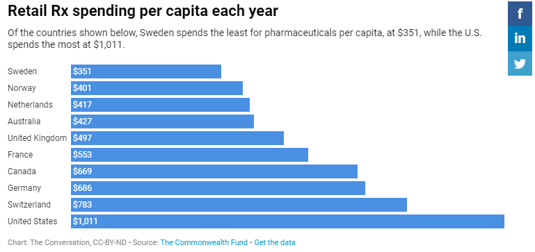 It results in the US spending more on pharmaceutical drugs than any other country in the world and consuming more pharmaceutical drugs than any country in the world.  https://www.commonwealthfund.org/publications/issue-briefs/2017/oct/paying-prescription-drugs-around-world-why-us-outlier