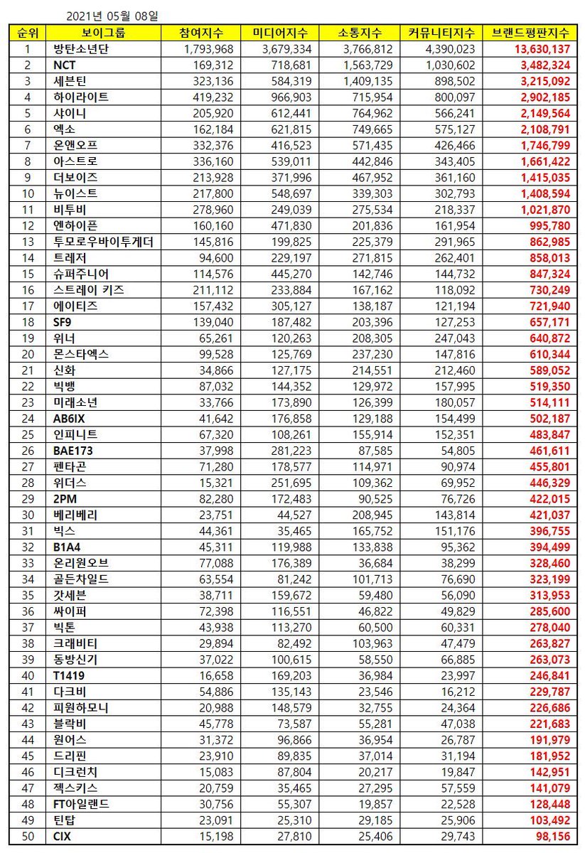 l0VEYS_'s tweet photo. 보이그룹 브랜드 평판 5월 8일 - #하이라이트 4위 💖🥲💖 https://t.co/Nw03rLs8eo