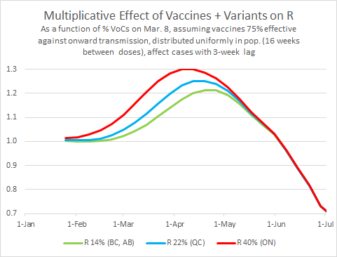 Share of VoCs and combined effect of vaccinations and variants: again, almost no change from last version.
