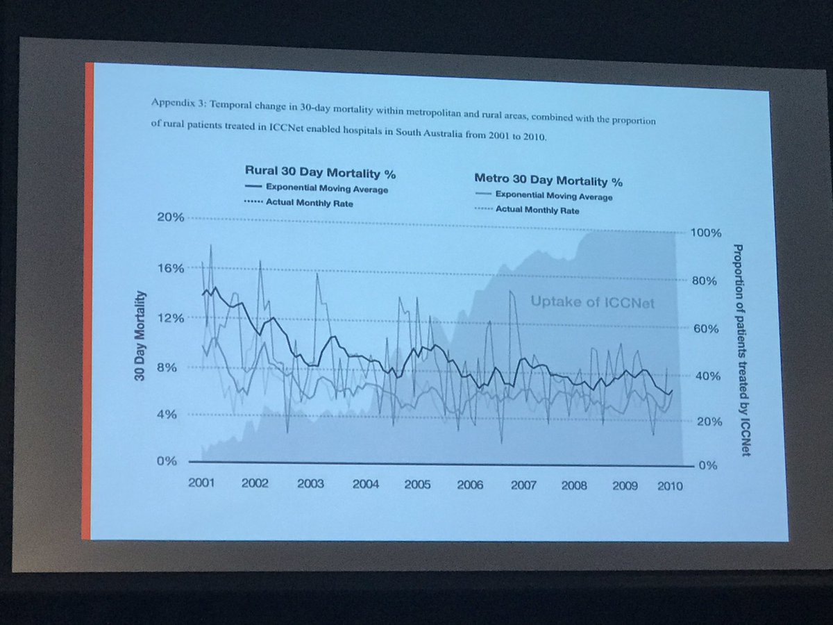 Bringing 30 day mortality for MIs in rural SA in line with metro. Thanks to <a href="/icarnet/">icarnet</a> lead you <a href="/heartphilt/">Philip Tideman</a> #rdwa2021