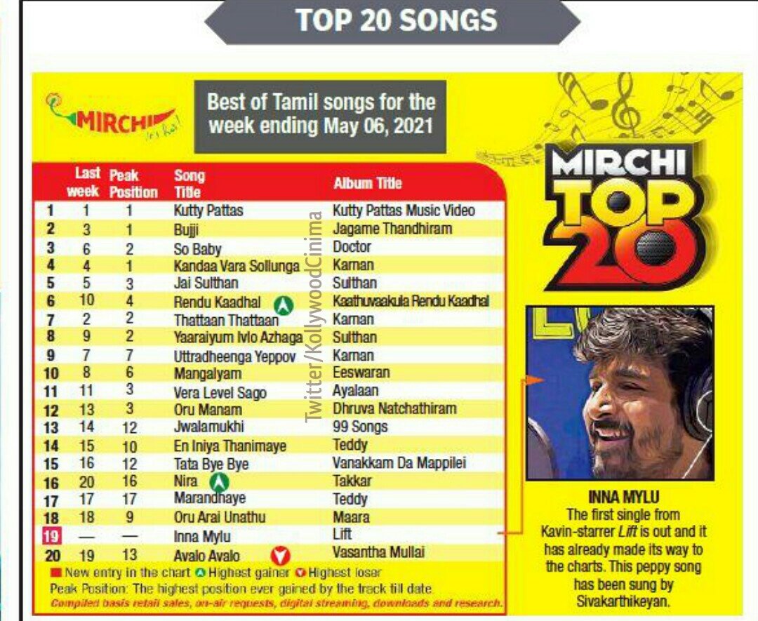 KollywoodCinima's tweet photo. Top 20 Songs in @MirchiTamil983 at @ChennaiTimesTOI

1 #KuttyPattas
2  #Bujji - #JagameThandhiram
3 #SoBaby - #Doctor 
4 #Kandaa - #Karnan
5 #JaiSulthan - #Sulthan
6 #RenduKaadhal - #KVRK 
7 #Uttradheenga - #Karnan 

#KollywoodCinima #Dhanush #SivaKarthikeyan #Karthi #ashwineyy https://t.co/SO4fv3Sew9