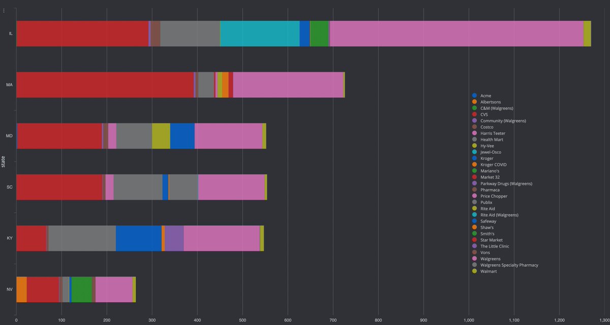 It may also have something to do with the pharmacies themselves. Nevada, for instance, there are proportionally more Albertsons and Smith’s pharmacies than in Maryland (both states have the roughly the same number of pharmacies per capita)   https://twitter.com/datadrivenmd/status/1390852820270686213