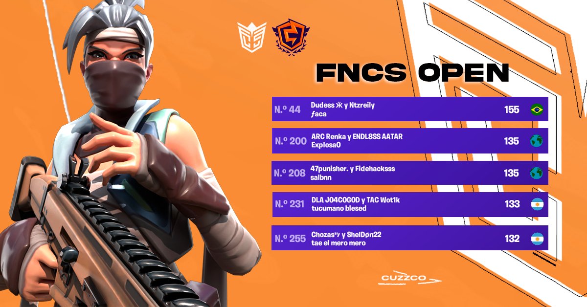 CuzzcoEsports's tweet photo. 🇪🇸 | ¡Buenas Noches!
Acá les dejamos los resultados de la Open:
• #Top44 | @DudessFN, Ntz y Faca
• #Top200 | @explosa0, Renka y Atar
• #Top208 | @Fidejazzz, Punisher y Salbn
• #Top231 | @Maur0xGg, Wot1k y Joaco
• #Top255 | @13Taee, Chozas y Sheldo
-
¡Felicidades a Todos!💫 https://t.co/dUaiPki9rU