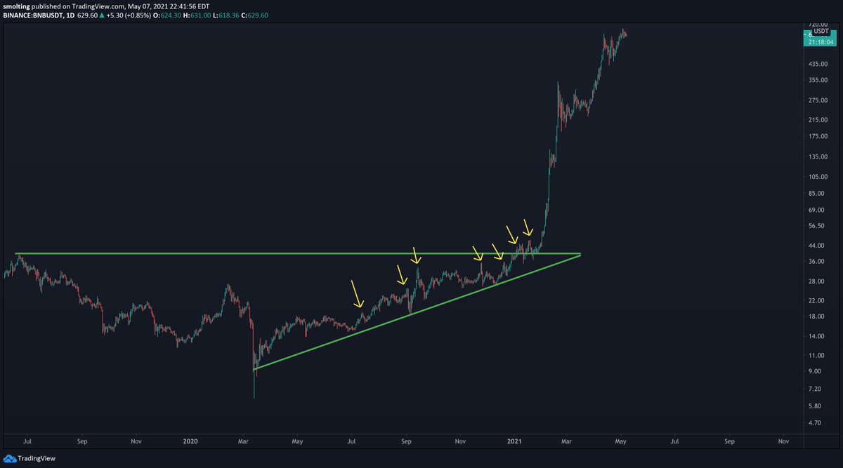realsmolting's tweet photo. $SXP will follow $BNB

Notice how similar the two charts look

We have a very slow build up (accumulation) where nearly every move up retraces before going higher

Eventually leading to a MASSIVE explosion, which is where I think we're at for $SXP now https://t.co/pvJZcBe4by