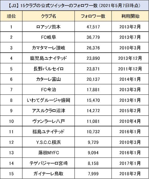 じじ サッカーコラム J3 Plus J3plus Twilog じじ サッカーコラム J3 Plus J3plus Twilog