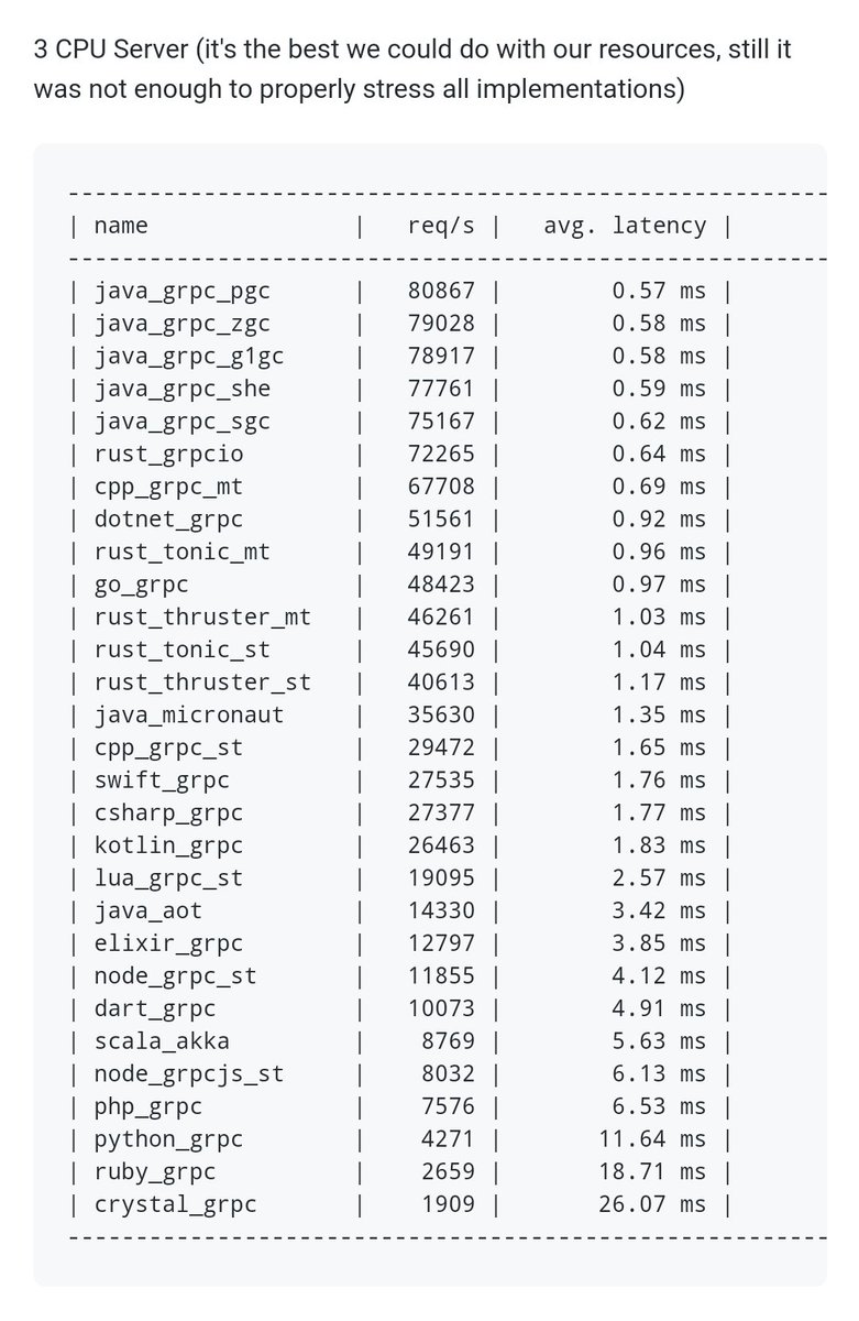 brunoborges's tweet image. Fresh results of the #gRPC benchmark comparing languages, runtimes, and frameworks.

github.com/LesnyRumcajs/g…
