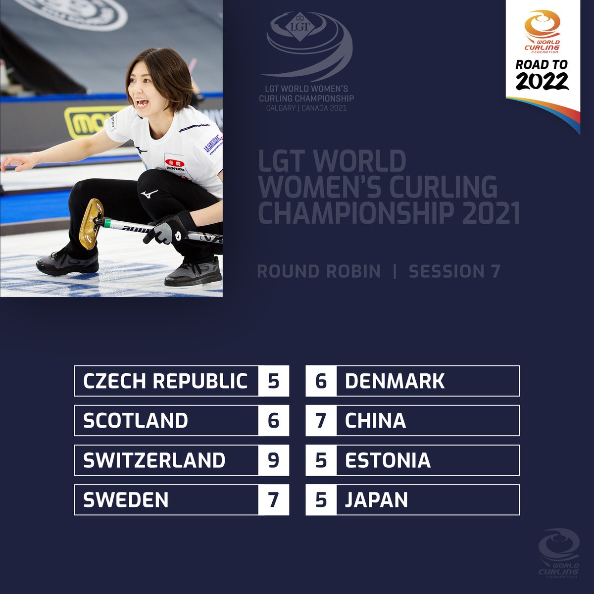 RT @worldcurling: To wrap up round robin, here are the final results from tonight's session! #WWCC2021 #Roadto2022 https://t.co/PpHAgSLlZq