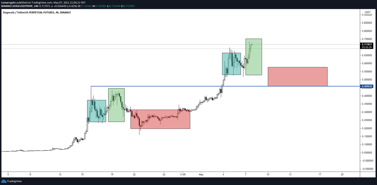 LomahCrypto's tweet photo. $DOGE SNL Gameplan:

- Price pushes up leading into SNL
- Underwhelming SNL
- Pulls back to about ~0.45-0.50 area
- Consolidates for a bit
- ONE UNITED STATES DOLLAR https://t.co/Pd7I3rfEEs